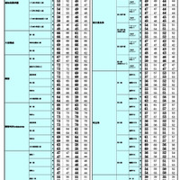 2026年 中学入試結果偏差値一覧（合格率80%・50%）