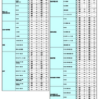 2026年 中学入試結果偏差値一覧（合格率80%・50%）
