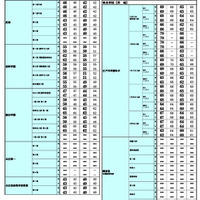 2026年 中学入試結果偏差値一覧（合格率80%・50%）
