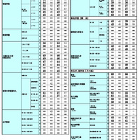 2026年 中学入試結果偏差値一覧（合格率80%・50%）
