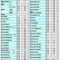 2026年 中学入試結果偏差値一覧（合格率80%・50%）