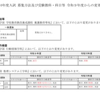 令和10年度入試 募集方法および受験教科・科目等 令和9年度からの変更点