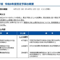 令和8年度暫定予算の概要