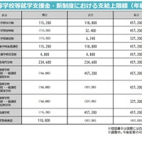 高等学校等就学支援金・新制度における支給上限額（年額）