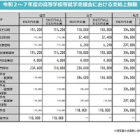 令和2～7年度の高等学校等就学支援金における支給上限額（年額）