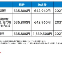 2027年度入学生からの授業料適正化の方針案：改定額・時期（案）