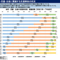 幼児・児童・生徒に関連する交通事故の状況