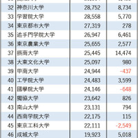 2026年私立大学志願者数ランキング25位～50位