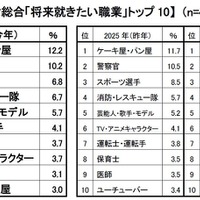 新小学1年生の就きたい職業、消防・レスキュー隊が過去最多…クラレ調査