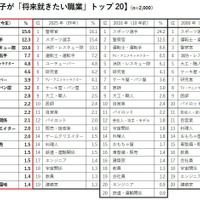 男の子が「将来就きたい職業」トップ20