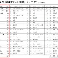 女の子が「将来就きたい職業」トップ20