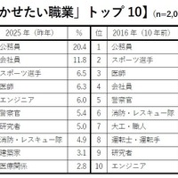 男の子の親の「就かせたい職業」トップ10