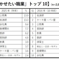 女の子の親の「就かせたい職業」トップ10
