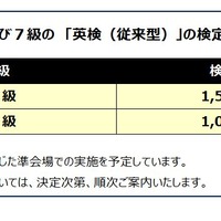 英検6級1,500円・7級1,000円…2026年度第3回検定より新設