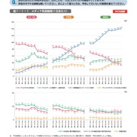 メディア利用時間（1日あたり）