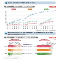 家でのデジタル機器の利用（自分専用）／学習以外でのデジタル機器の利用（2025年）