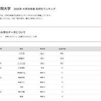 【大学受験2026】青学 合格者数「高校別ランキング」TOP10中9校が神奈川