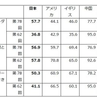 日本の若者、自国の将来「良くなる」15.6%で6か国中最下位…18歳意識調査