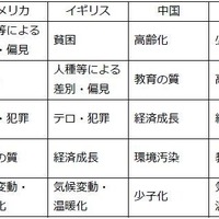 自分の国の重要な課題