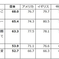 自身と社会の関わり「同意」＋「どちらかといえば同意」の合計