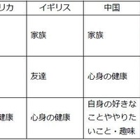 人生において大切にしたいと思っていること
