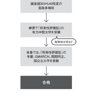 合格までの流れイメージ（『総合型選抜は何を評価するのか　いますぐ知っておきたい新しい大学入試のリアル』より）
