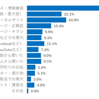 青切符制度を、どこで知りましたか？