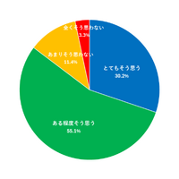 青切符適用を知ってから、自転車の交通安全に対する意識が高まりましたか？