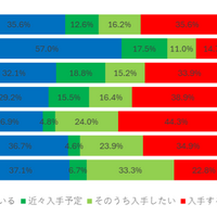 自転車用ヘルメットの所持率、年代別
