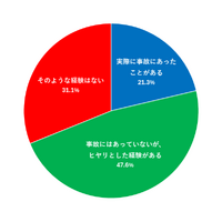 自転車運転中に、事故にあった、または事故にあいそうになった経験はありますか？