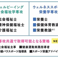 健康福祉学部　健康福祉学科（仮称・設置構想中）概要