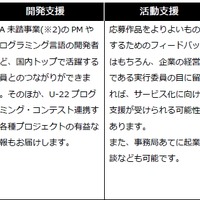 受賞特典の一例