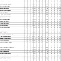 第112回保健師国家試験学校別合格者状況（大学）