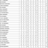 第112回保健師国家試験学校別合格者状況（大学）