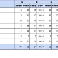 保健師国家試験2026、山形大など76校が合格率100％