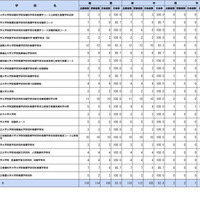 第112回保健師国家試験学校別合格者状況（大学院）