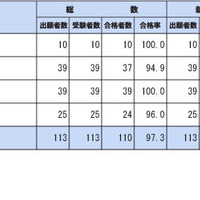 第112回保健師国家試験学校別合格者状況（短期大学専攻科）