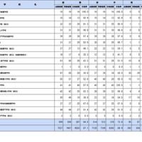 第112回保健師国家試験学校別合格者状況（養成所）