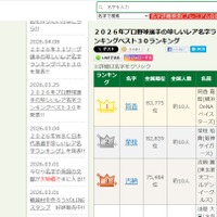 プロ野球選手のレア名字ランキング1位「筒香」全国約10人