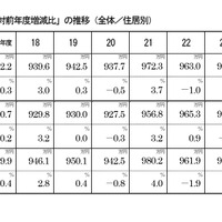 「税込年収」と「対前年度増減比」の推移