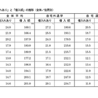 「借入れあり」と「借入額」の推移