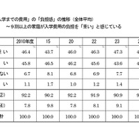 「受験から入学までの費用」の「負担感」の推移（全体平均）