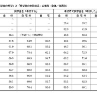 「奨学金の希望」と「希望者の申請状況」の推移