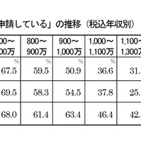 奨学金希望者の申請状況