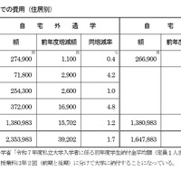 受験から入学までの費用（住居別）
