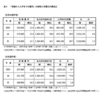 「受験から入学までの費用」の推移と各費目の構成比
