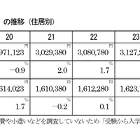 「入学の年にかかる費用」の推移（住居別）