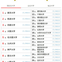 大学人気ランキング3月版…関大が早稲田・上智を上回る