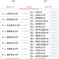 大学人気ランキング全国版（2026年3月31日集計）公立大学