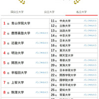大学人気ランキング全国版（2026年3月31日集計）私立大学